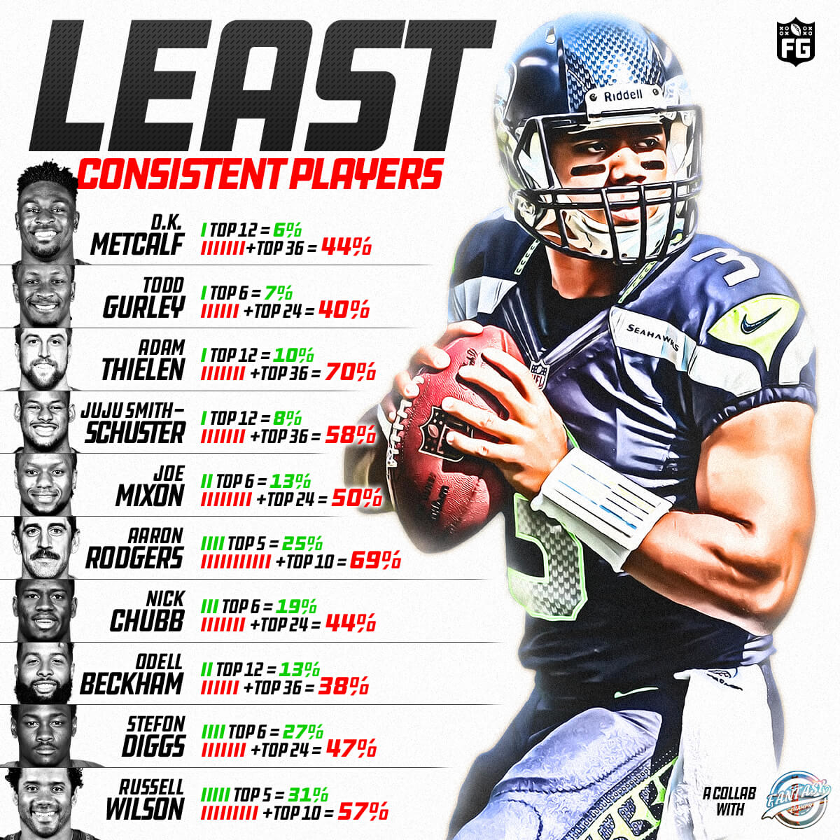2019's Least Consistent Fantasy Players