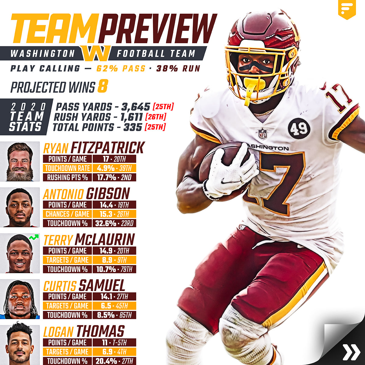 Team Preview: Washington Football Team