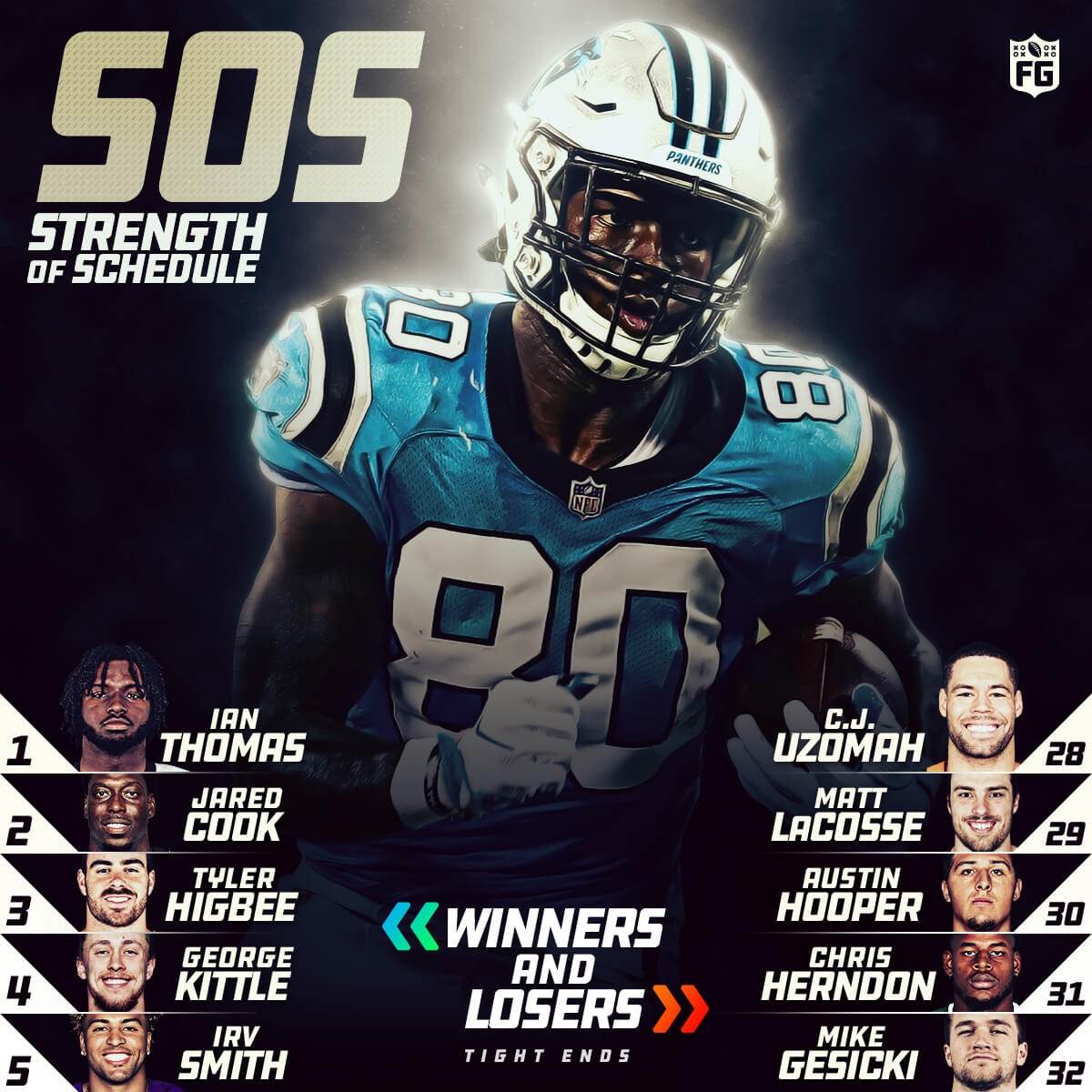 Strength of Schedule: Tight Ends