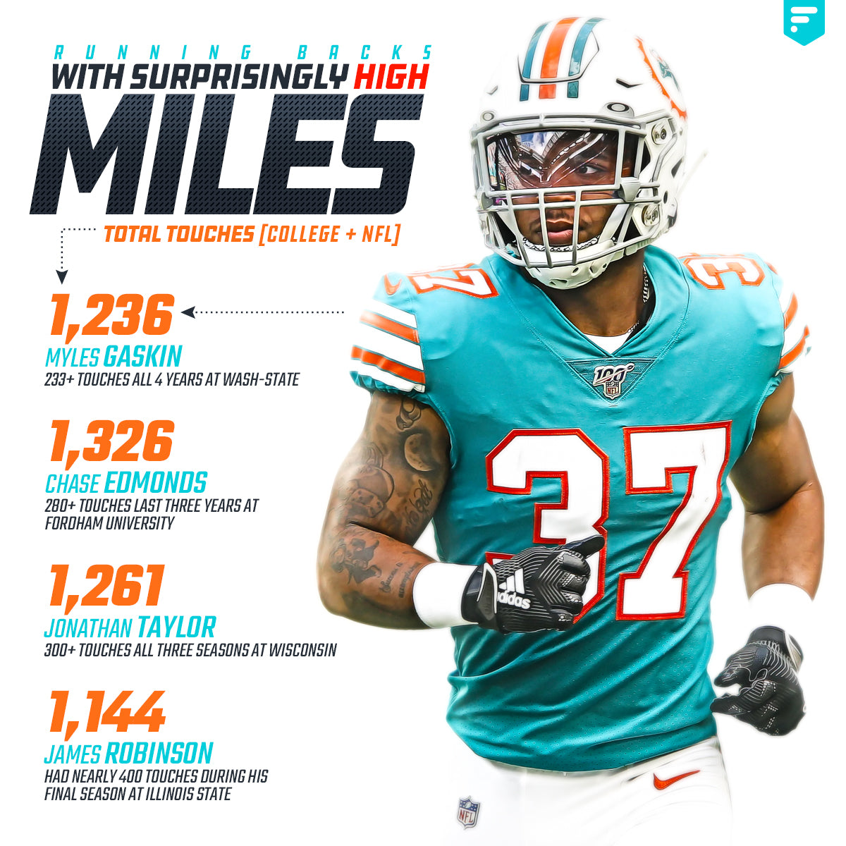 Running Backs with Surprisingly High Miles